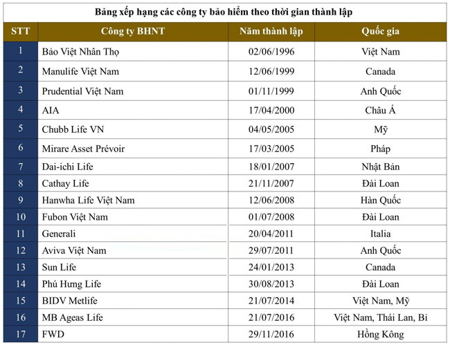 Bảng xếp hạng các công ty bảo hiểm nhân thọ theo thời gian thành lập