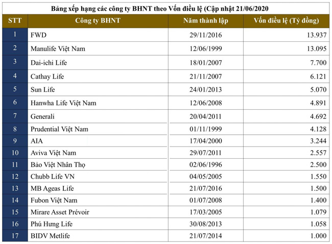 Xếp hạng công ty bảo hiểm nhân thọ theo vốn điều lệ 2022